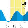 Kisselen Bay tide chart for Thursday, September 18, 2025