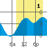 Kisselen Bay tide chart for Monday, September 1, 2025