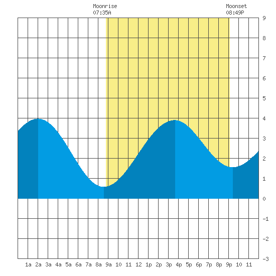 Kisselen Bay tide chart for Saturday, September 20, 2025