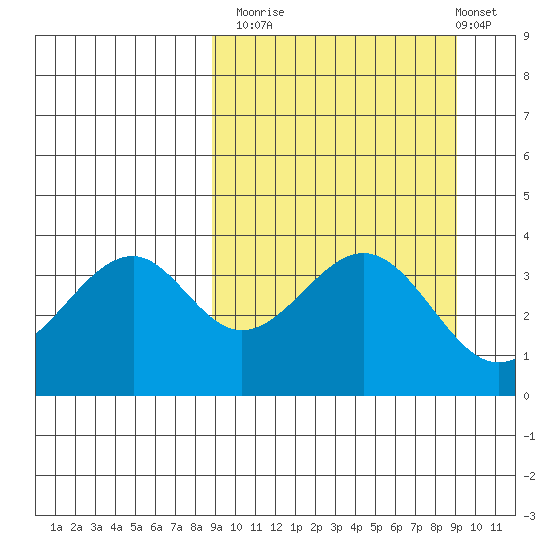 Kisselen Bay tide chart for Monday, September 22, 2025