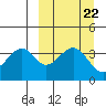 Kisselen Bay tide chart for Monday, September 22, 2025