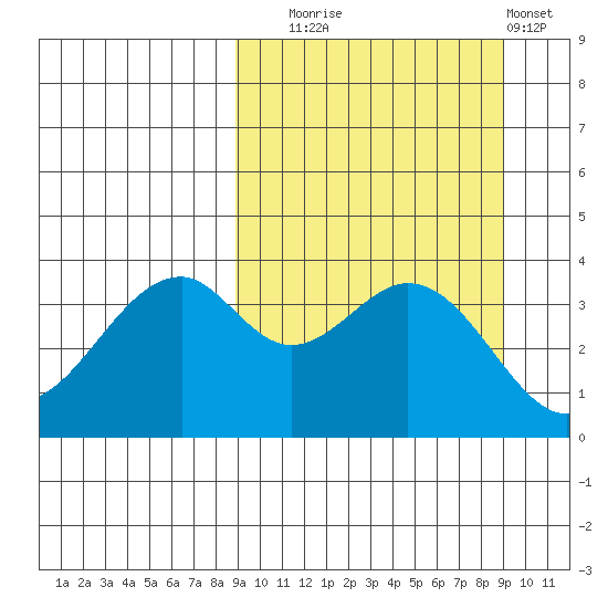 Kisselen Bay tide chart for Tuesday, September 23, 2025