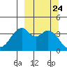 Kisselen Bay tide chart for Wednesday, September 24, 2025