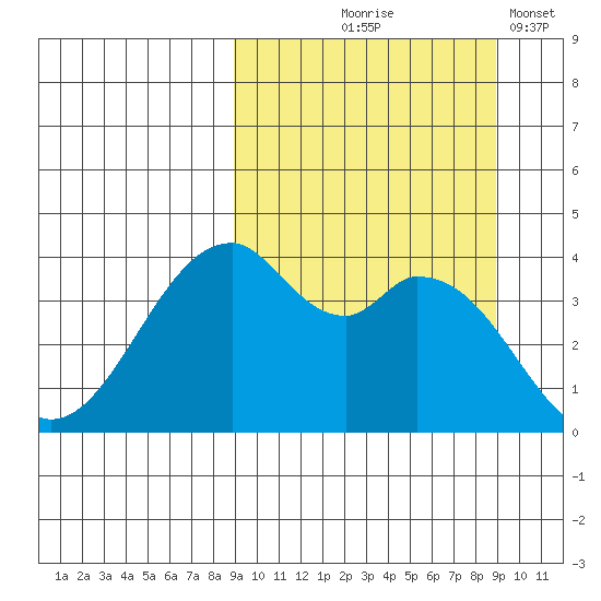 Kisselen Bay tide chart for Thursday, September 25, 2025