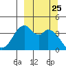 Kisselen Bay tide chart for Thursday, September 25, 2025