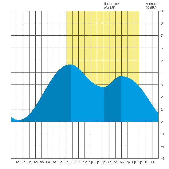 Kisselen Bay tide chart for Friday, September 26, 2025