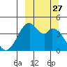 Kisselen Bay tide chart for Saturday, September 27, 2025