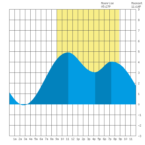Kisselen Bay tide chart for Sunday, September 28, 2025
