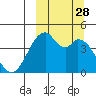 Kisselen Bay tide chart for Sunday, September 28, 2025