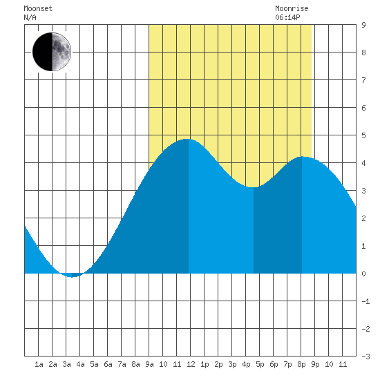 Kisselen Bay tide chart for Monday, September 29, 2025