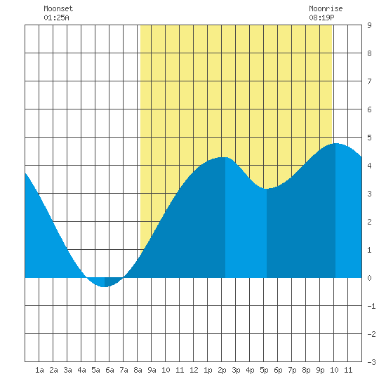 Kisselen Bay tide chart for Tuesday, September 2, 2025