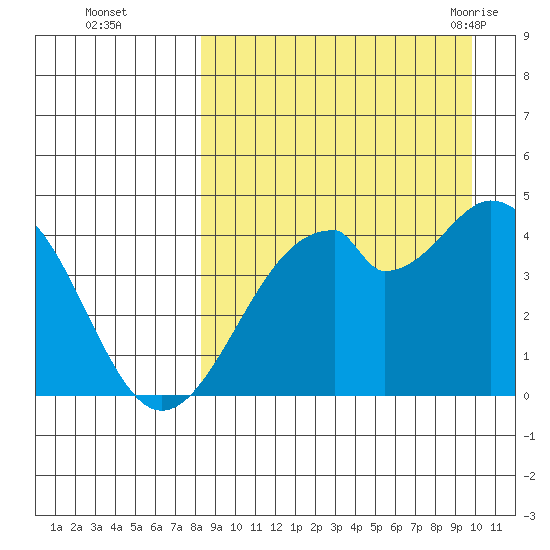 Kisselen Bay tide chart for Wednesday, September 3, 2025