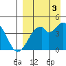 Kisselen Bay tide chart for Wednesday, September 3, 2025