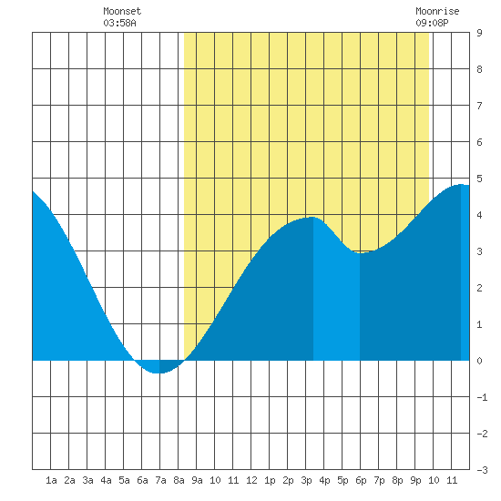 Kisselen Bay tide chart for Thursday, September 4, 2025