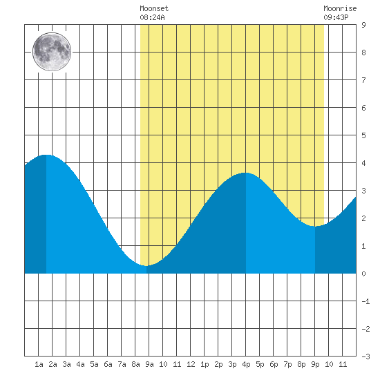 Kisselen Bay tide chart for Sunday, September 7, 2025