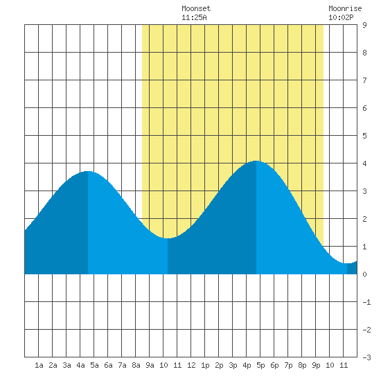 Kisselen Bay tide chart for Tuesday, September 9, 2025