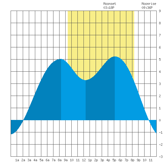 Kisselen Bay tide chart for Friday, October 10, 2025
