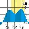 Kisselen Bay tide chart for Friday, October 10, 2025