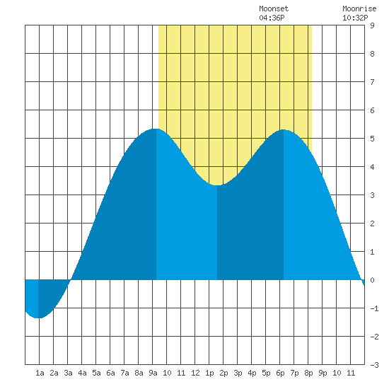Kisselen Bay tide chart for Saturday, October 11, 2025