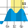 Kisselen Bay tide chart for Saturday, October 11, 2025