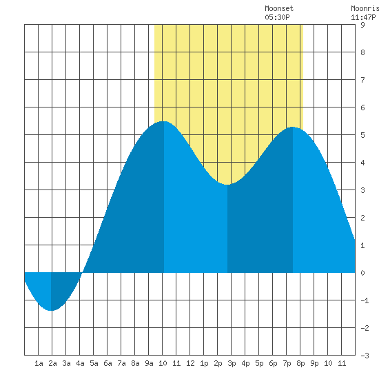 Kisselen Bay tide chart for Sunday, October 12, 2025