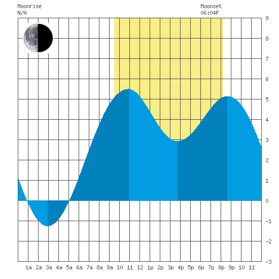 Kisselen Bay tide chart for Monday, October 13, 2025