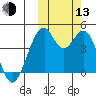 Kisselen Bay tide chart for Monday, October 13, 2025