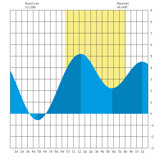 Kisselen Bay tide chart for Wednesday, October 15, 2025