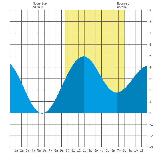 Kisselen Bay tide chart for Thursday, October 16, 2025
