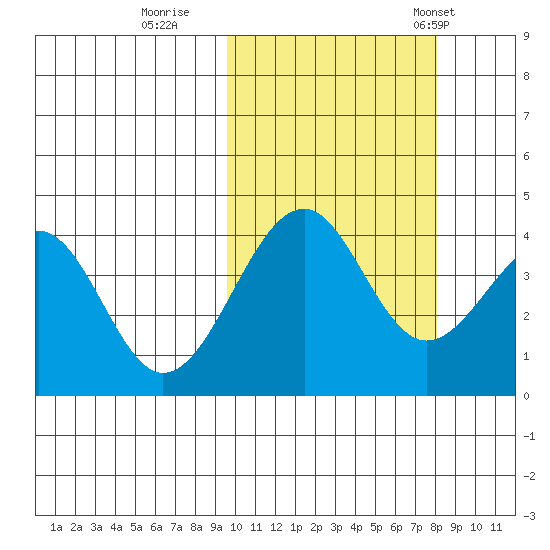 Kisselen Bay tide chart for Friday, October 17, 2025