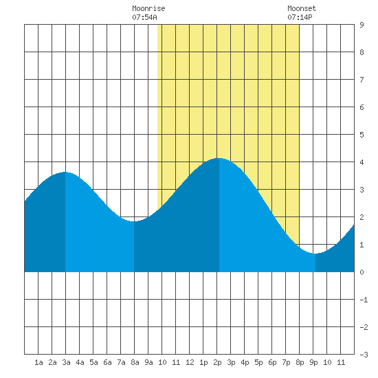 Kisselen Bay tide chart for Sunday, October 19, 2025