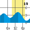 Kisselen Bay tide chart for Sunday, October 19, 2025