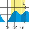 Kisselen Bay tide chart for Wednesday, October 1, 2025