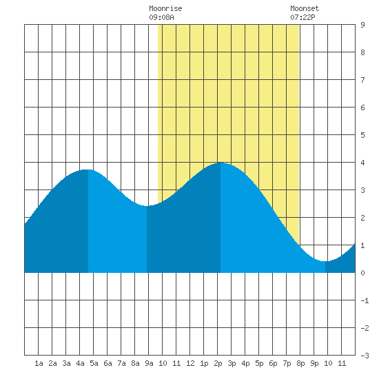 Kisselen Bay tide chart for Monday, October 20, 2025