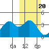 Kisselen Bay tide chart for Monday, October 20, 2025