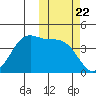 Kisselen Bay tide chart for Wednesday, October 22, 2025