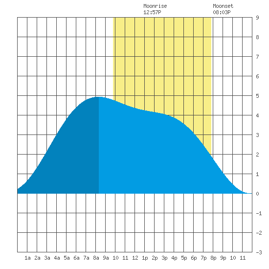 Kisselen Bay tide chart for Thursday, October 23, 2025
