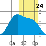 Kisselen Bay tide chart for Friday, October 24, 2025