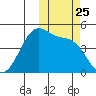 Kisselen Bay tide chart for Saturday, October 25, 2025