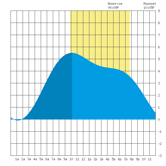 Kisselen Bay tide chart for Sunday, October 26, 2025