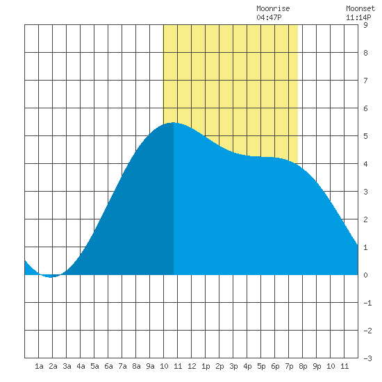 Kisselen Bay tide chart for Monday, October 27, 2025