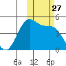 Kisselen Bay tide chart for Monday, October 27, 2025