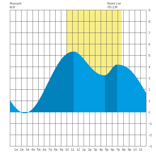 Kisselen Bay tide chart for Tuesday, October 28, 2025