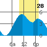 Kisselen Bay tide chart for Tuesday, October 28, 2025