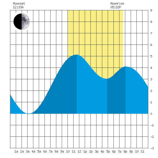 Kisselen Bay tide chart for Wednesday, October 29, 2025