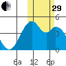 Kisselen Bay tide chart for Wednesday, October 29, 2025