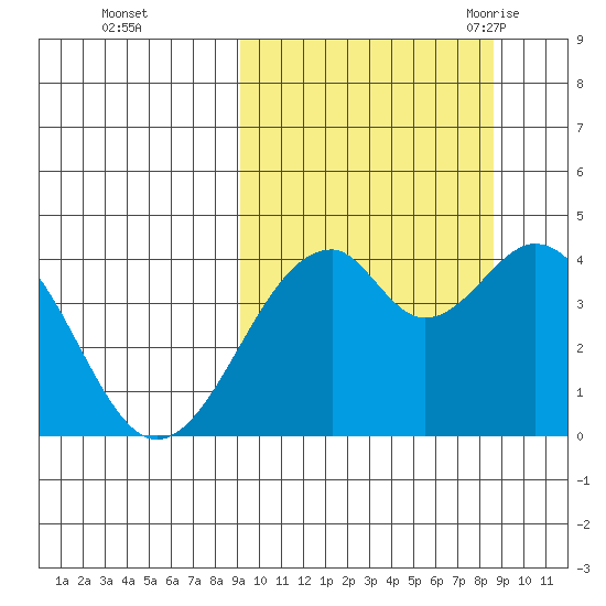Kisselen Bay tide chart for Thursday, October 2, 2025