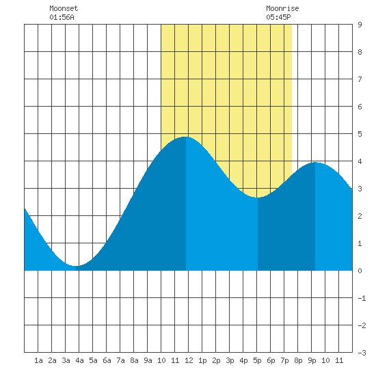 Kisselen Bay tide chart for Thursday, October 30, 2025