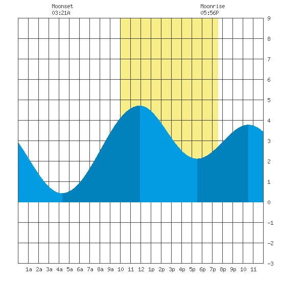 Kisselen Bay tide chart for Friday, October 31, 2025