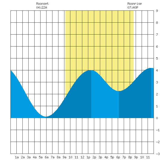 Kisselen Bay tide chart for Friday, October 3, 2025